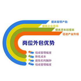 天津劳务外包项目流程外包服务